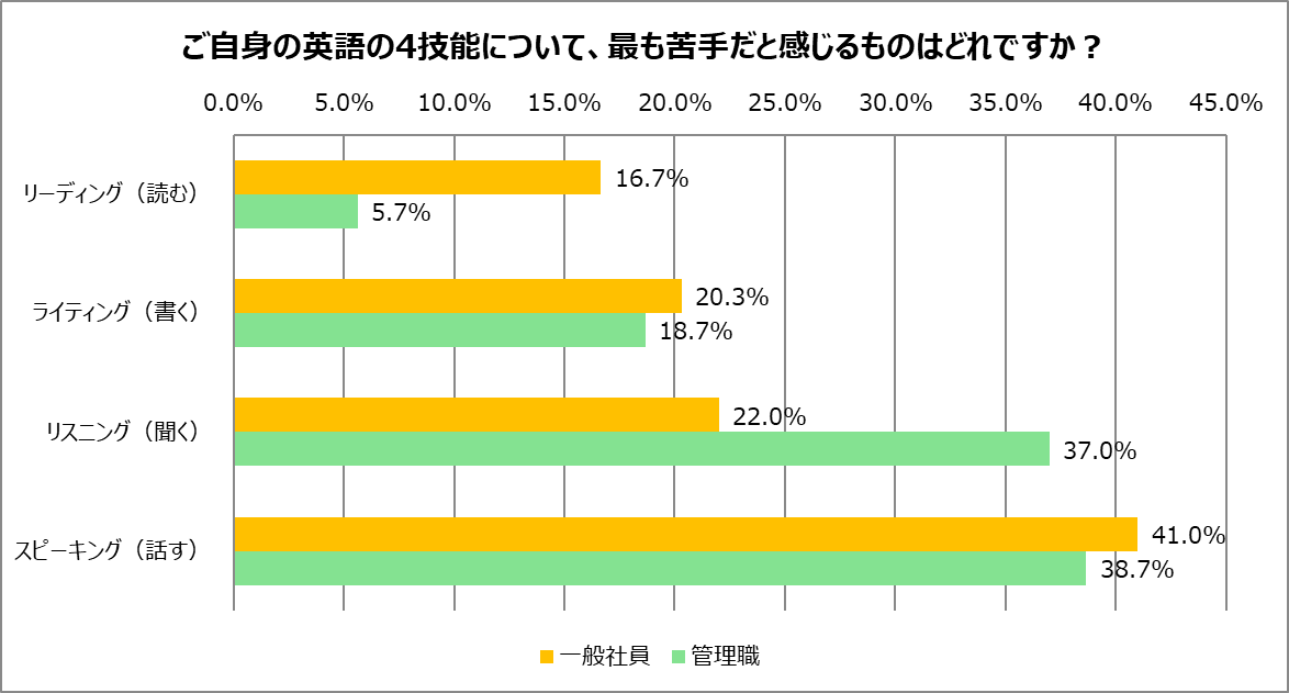 社会人の英語力に関する調査　6割が英語で困った経験あり　英語学習は「会話」×「シチュエーション」へ 画像 2