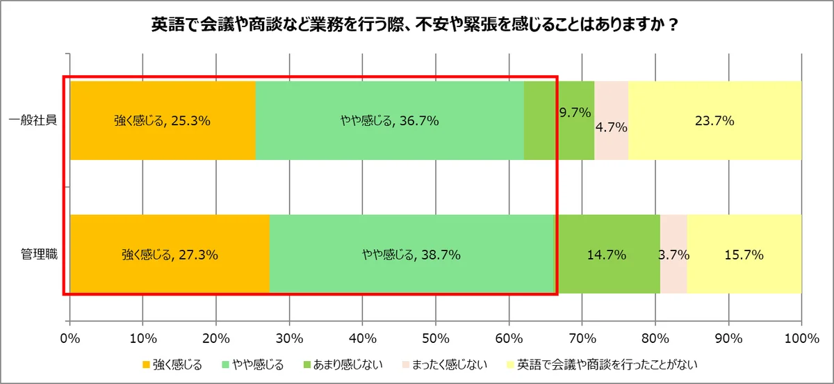 社会人の英語力に関する調査　6割が英語で困った経験あり　英語学習は「会話」×「シチュエーション」へ 画像 3