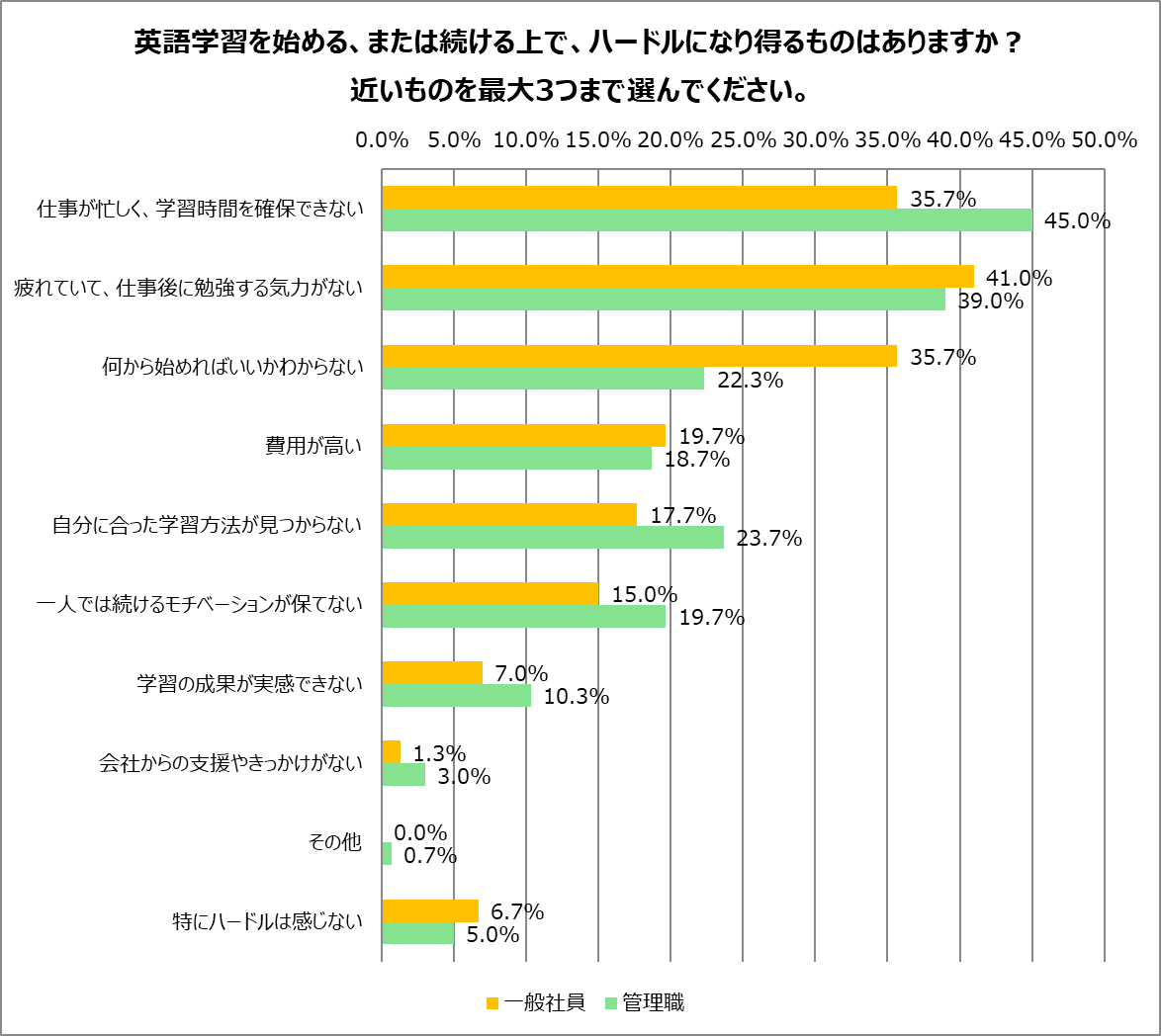社会人の英語力に関する調査　6割が英語で困った経験あり　英語学習は「会話」×「シチュエーション」へ 画像 4