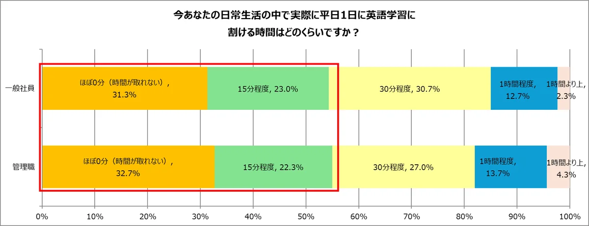 社会人の英語力に関する調査　6割が英語で困った経験あり　英語学習は「会話」×「シチュエーション」へ 画像 5