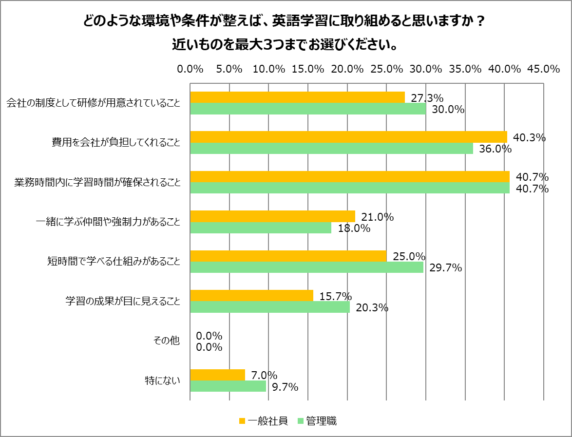 社会人の英語力に関する調査　6割が英語で困った経験あり　英語学習は「会話」×「シチュエーション」へ 画像 6