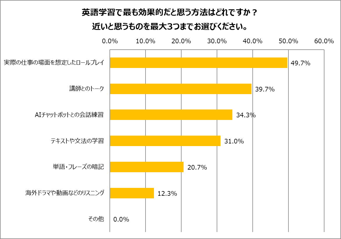 社会人の英語力に関する調査　6割が英語で困った経験あり　英語学習は「会話」×「シチュエーション」へ 画像 7
