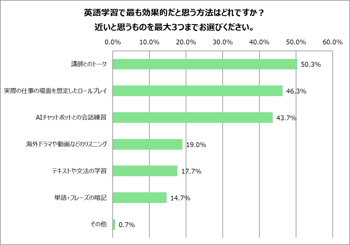 社会人の英語力に関する調査　6割が英語で困った経験あり　英語学習は「会話」×「シチュエーション」へ 画像 8