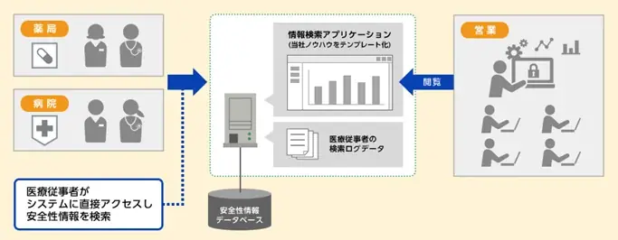 安全性情報システム導入