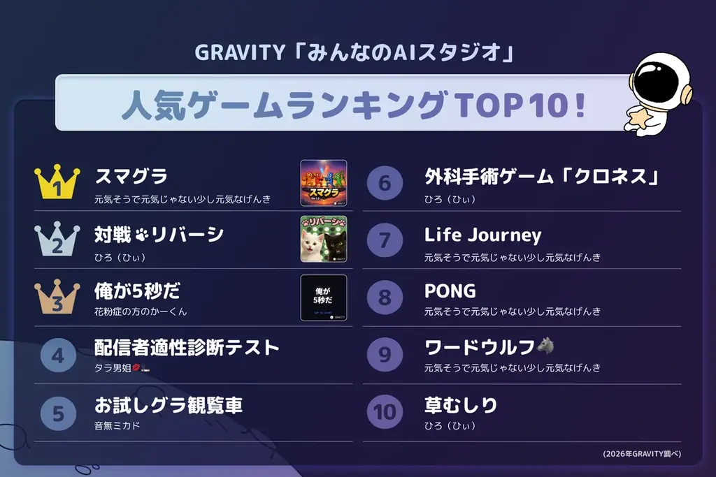 【ユーザー制作AIゲーム文化が加速！】やさしいSNS「GRAVITY」、ユーザー制作AIゲーム人気ランキングTOP10を発表！！ 画像 2