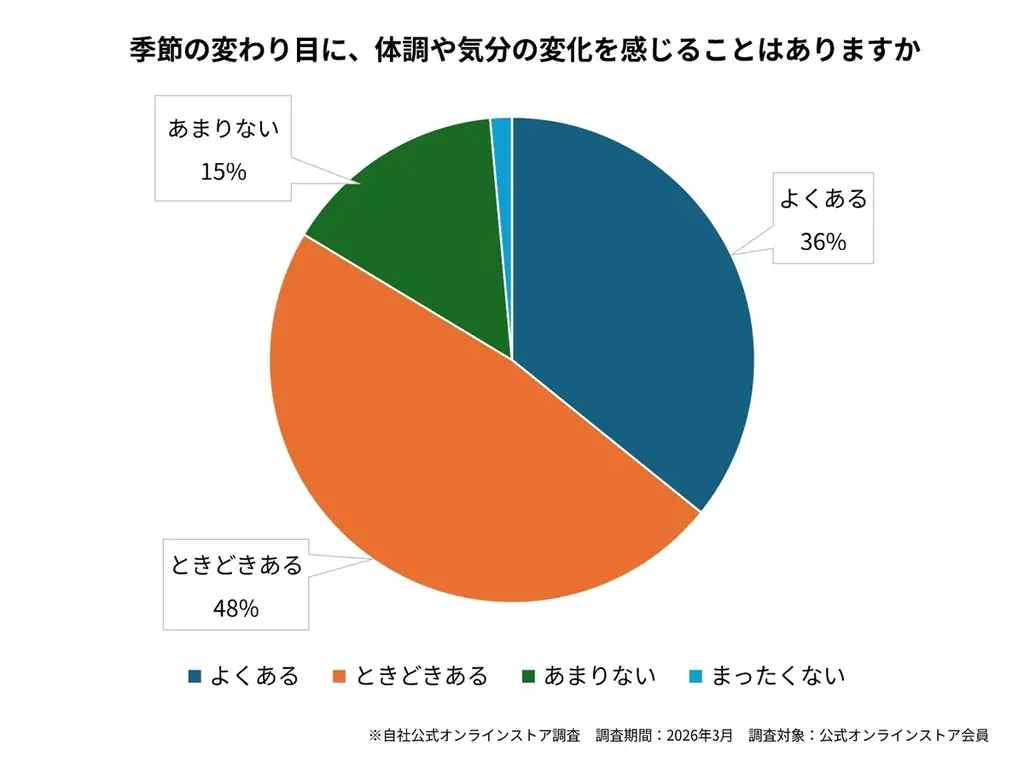 神奈川県「ME-BYO BRAND」認定のHOT TAB、ドクターエアと春のセルフケア共同キャンペーンを実施 画像 2