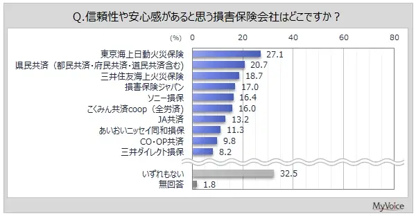 東京海上日動が信頼度トップ、差別化は見えず