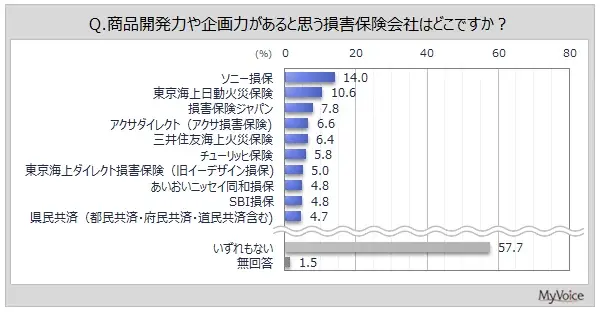 【損害保険会社のイメージに関する調査】『信頼性や安心感』があるイメージは「東京海上日動」が3割弱、「県民共済」「三井住友海上」が続く。『商品開発力』『独自性』では「いずれもない」の比率高い 画像 2