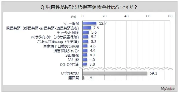 【損害保険会社のイメージに関する調査】『信頼性や安心感』があるイメージは「東京海上日動」が3割弱、「県民共済」「三井住友海上」が続く。『商品開発力』『独自性』では「いずれもない」の比率高い 画像 3