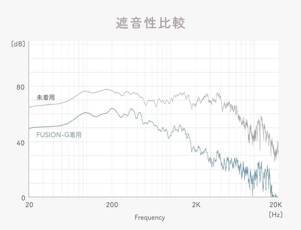 入っていることさえ、忘れてしまう。音を知り尽くしたfinalが生んだ「気持ちいい」に特化した極小耳栓『YOKONE 横寝』 GREEN FUNDINGにてクラウドファンディングスタート！ 画像 4