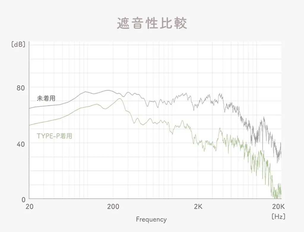 入っていることさえ、忘れてしまう。音を知り尽くしたfinalが生んだ「気持ちいい」に特化した極小耳栓『YOKONE 横寝』 GREEN FUNDINGにてクラウドファンディングスタート！ 画像 8
