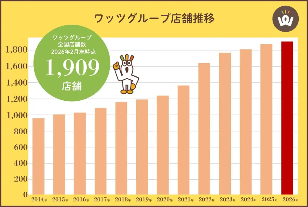 長崎県佐世保市に新店舗オープン！「ワッツ　佐世保えきマチ1丁目店」でお得な生活を。 画像 6