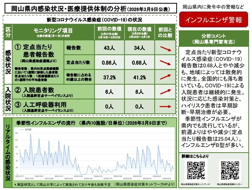 【岡山大学】岡山県内の感染状況・医療提供体制の分析について（2026年3月9日現在） 画像 2