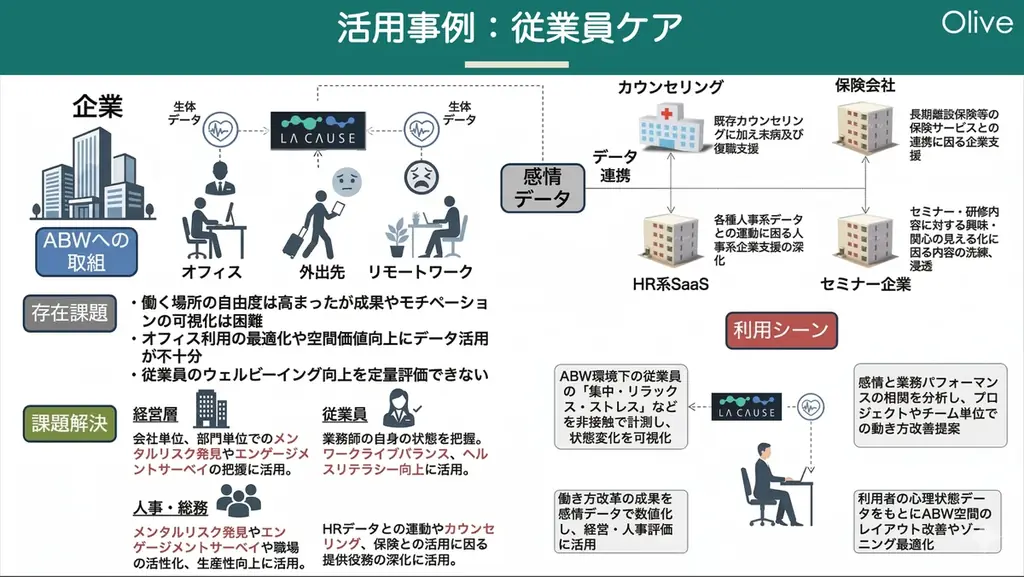 Olive、健康経営における「人の状態データ」活用設計を公開 画像 2
