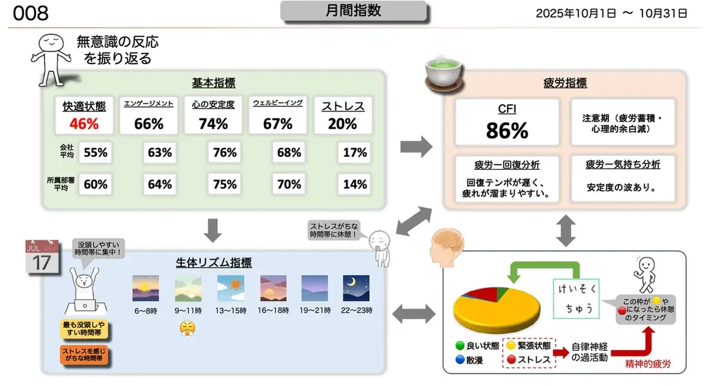 Olive、健康経営における「人の状態データ」活用設計を公開 画像 4