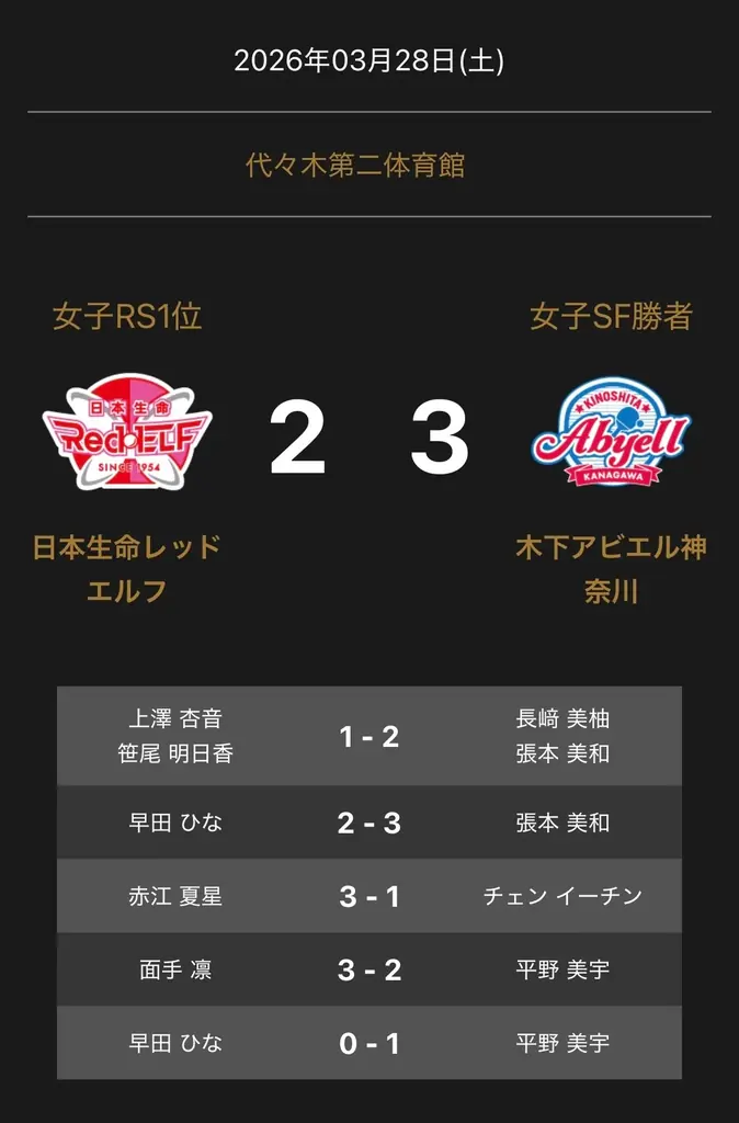 木下アビエル神奈川が3-2勝利　Tリーグ女子ファイナル結果