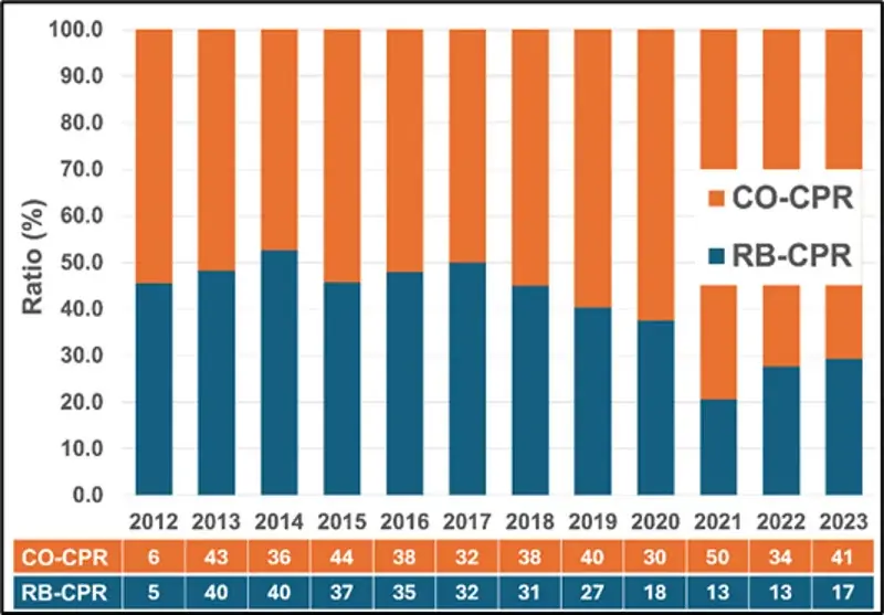 【岡山大学】溺れた子どもを救う“ひと息”～市民による蘇生で人工呼吸が減少している現状とその影響～ 画像 2