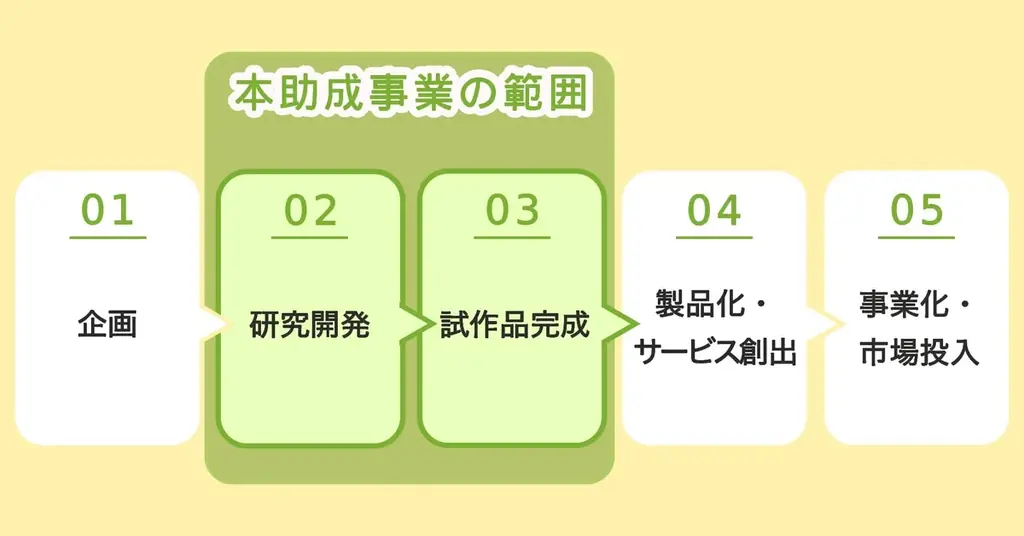 東京都　新製品・新技術開発を最大2,500万円の助成金で支援！申請受付開始（〜4月17日まで） 画像 3