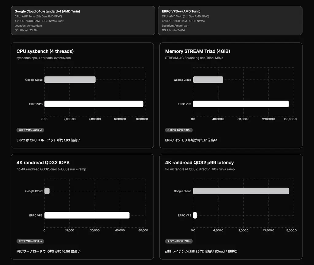 ERPC、人気のハイパフォーマンス VPS がフランクフルト・アムステルダム・ニューヨークに再入荷 — なぜ ERPC の VPS は Solana で速いのか 画像 2