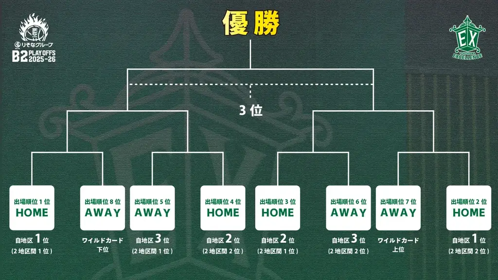 【横浜エクセレンス】B2ではクラブ史上初となる「りそなグループ B2 PLAYOFFS 2025-26」進出決定！！ 画像 2