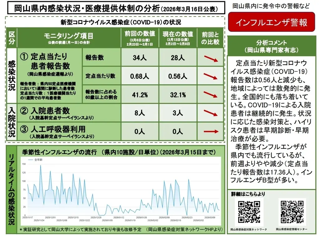 【岡山大学】岡山県内の感染状況・医療提供体制の分析について（2026年3月16日現在） 画像 2