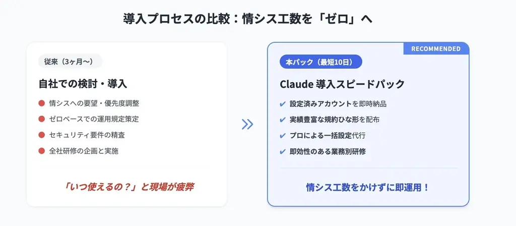 【先着5社限定】0円からのAI改革！中小企業・部門特化「Claude導入スピードパック」を提供開始。 画像 2