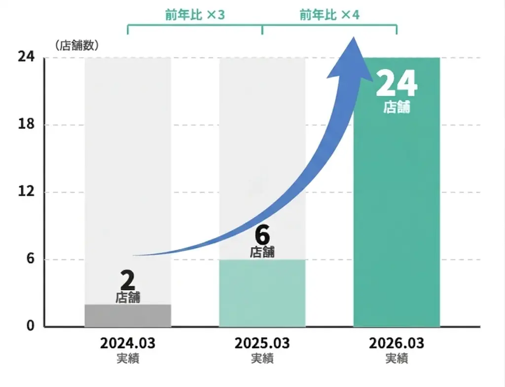 株式会社ファノーヴァ、資金調達を実施 画像 4