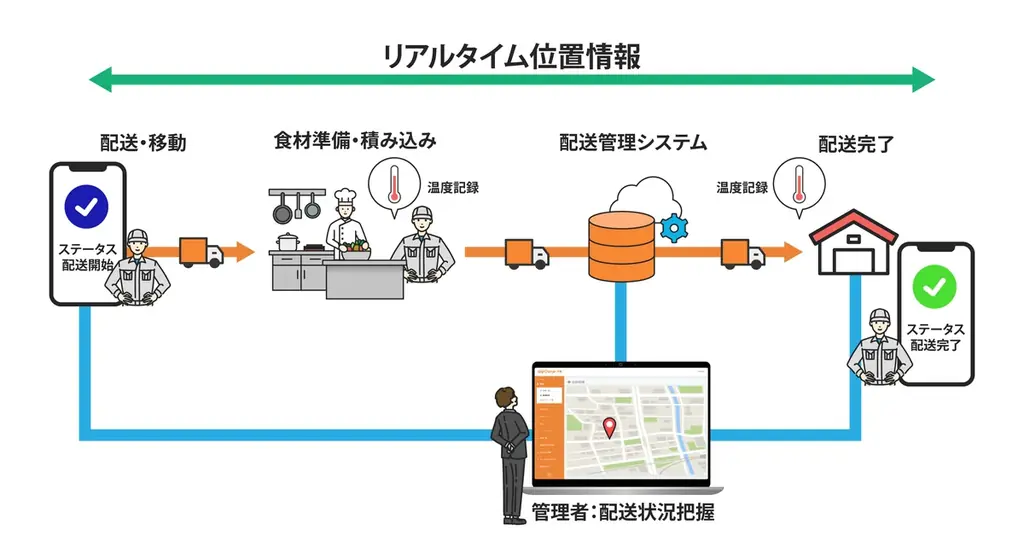 日本初食品ロス削減モデル「かんしょくプロジェクト」、物流会社と初連携で食品ロス削減の配送モデル体制構築 画像 2