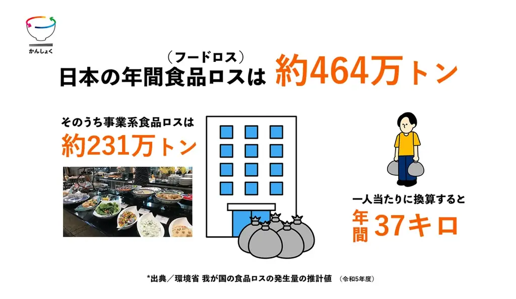 日本初食品ロス削減モデル「かんしょくプロジェクト」、物流会社と初連携で食品ロス削減の配送モデル体制構築 画像 7
