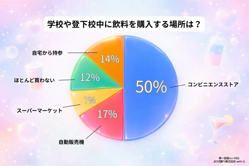 【女子高生トレンド調査】SNS映えより「ガチの味」至上主義！コンビニ飲料購入者の過半数(54%)が回答。 画像 2