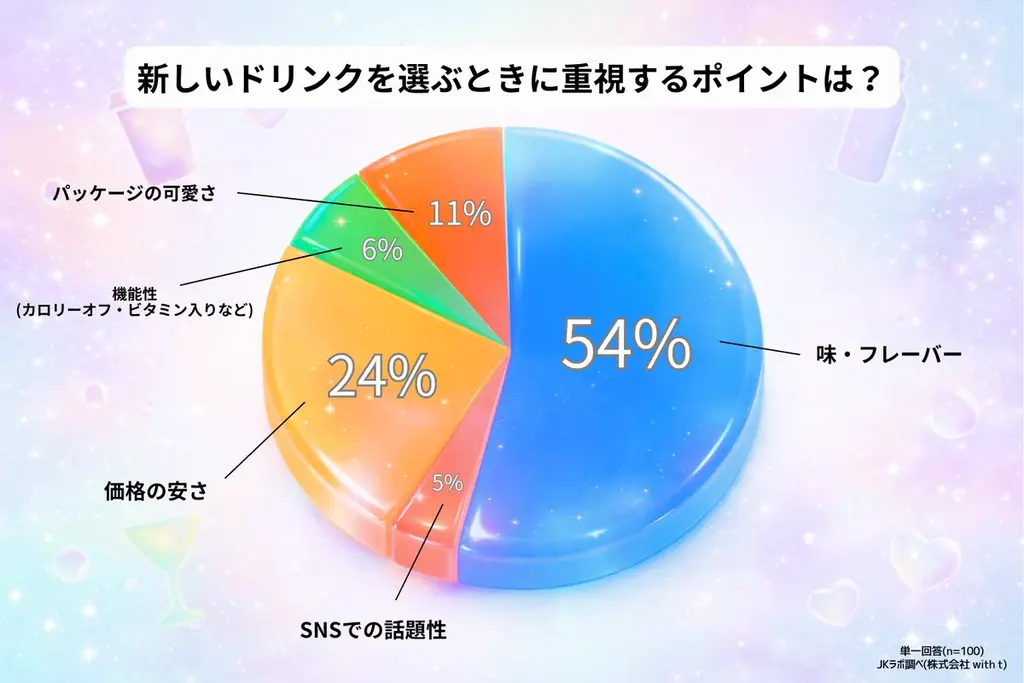 【女子高生トレンド調査】SNS映えより「ガチの味」至上主義！コンビニ飲料購入者の過半数(54%)が回答。 画像 4