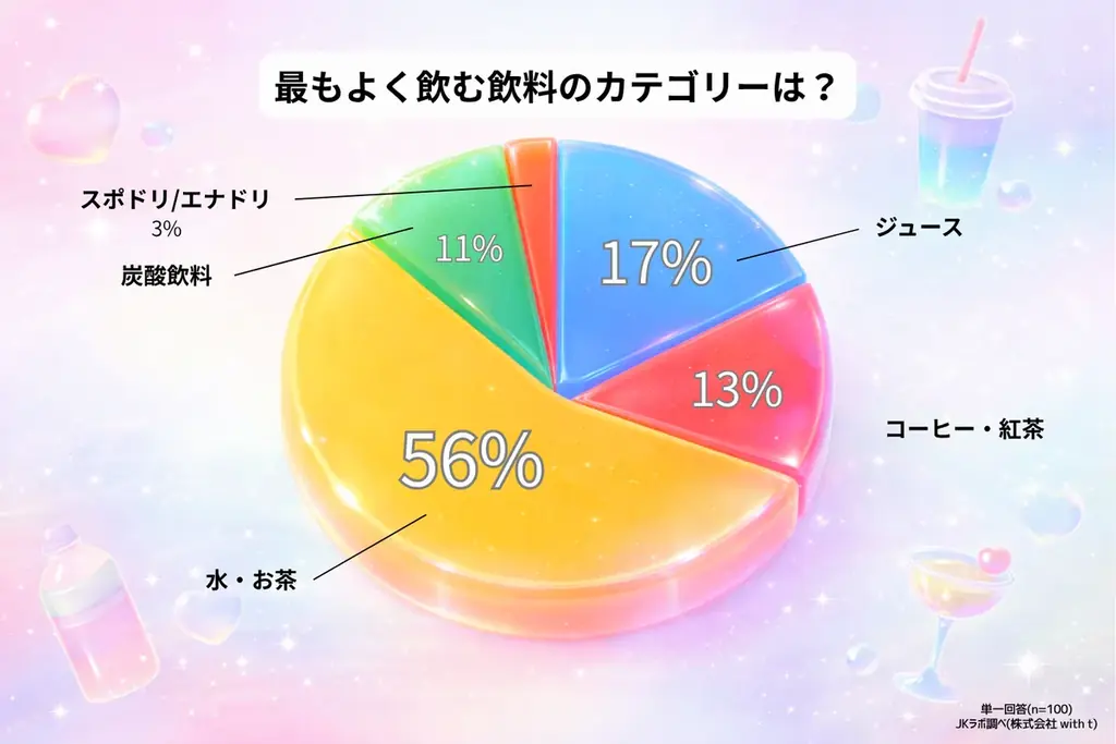 【女子高生トレンド調査】SNS映えより「ガチの味」至上主義！コンビニ飲料購入者の過半数(54%)が回答。 画像 5