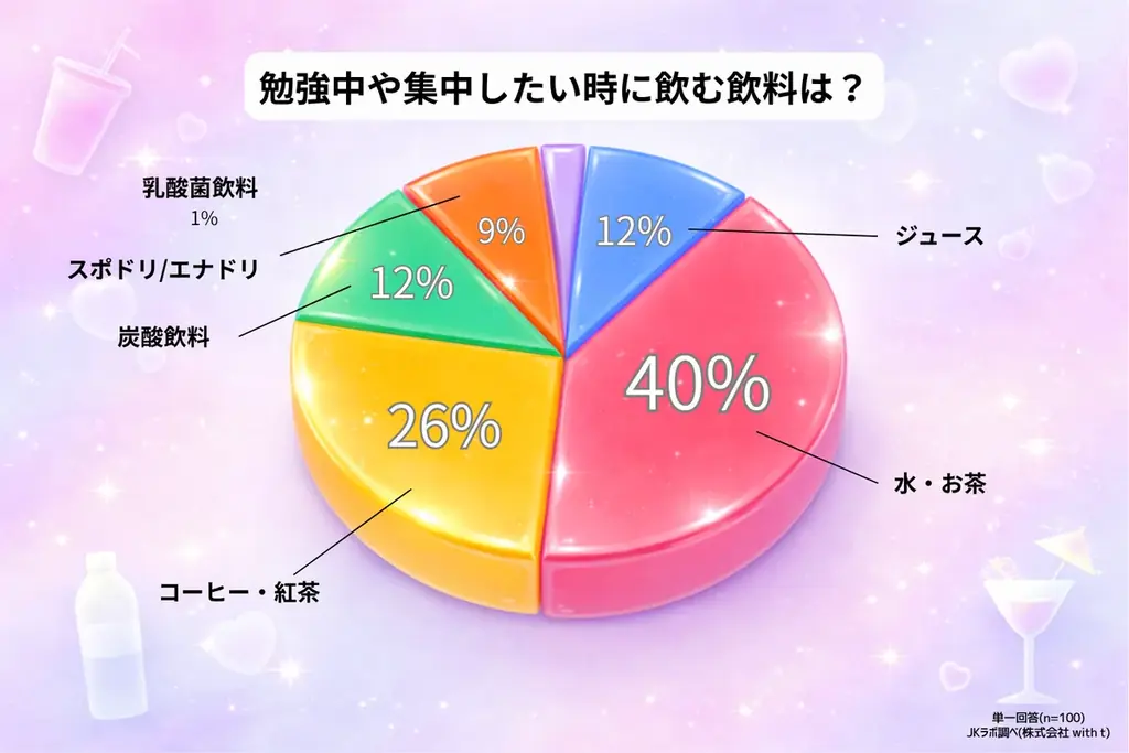 【女子高生トレンド調査】SNS映えより「ガチの味」至上主義！コンビニ飲料購入者の過半数(54%)が回答。 画像 6