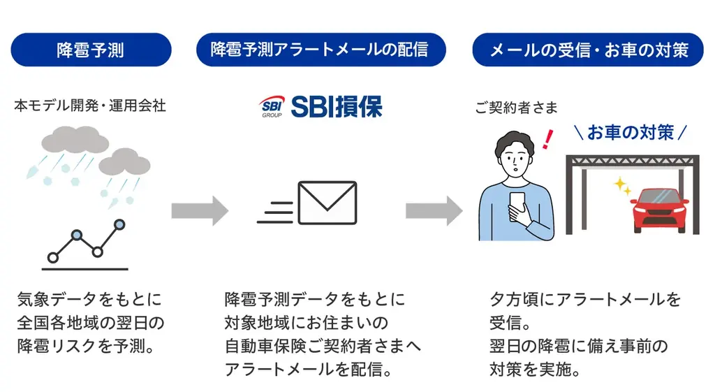 SBI損保、ダイレクト型損保初となる独自開発の雹災害発生予測モデルを活用し、降雹アラートメール配信を開始 画像 1