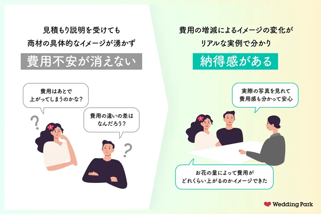 結婚式の「イメージ」と「費用」をセットでオープン化し納得できる意思決定を支援する接客支援ツール「mierepo」3月30日より全国の結婚式場へ提供開始 画像 3