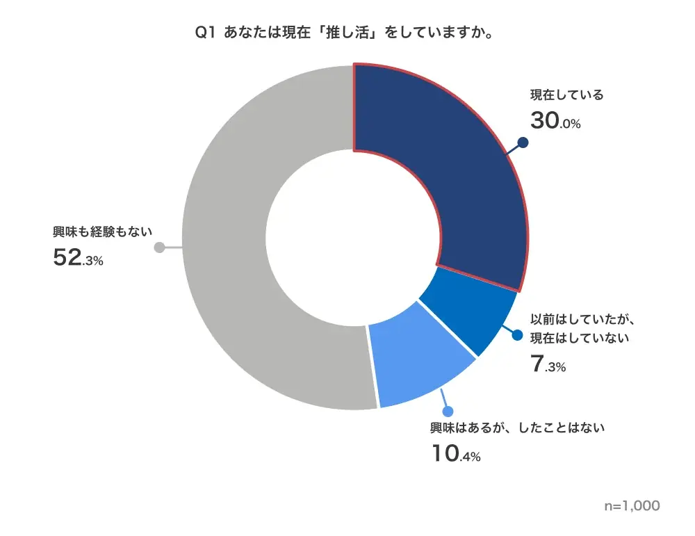 「推し活」市場の実態を1,000人調査-実践率3割、企業コラボによる好感度向上は7割超 画像 2