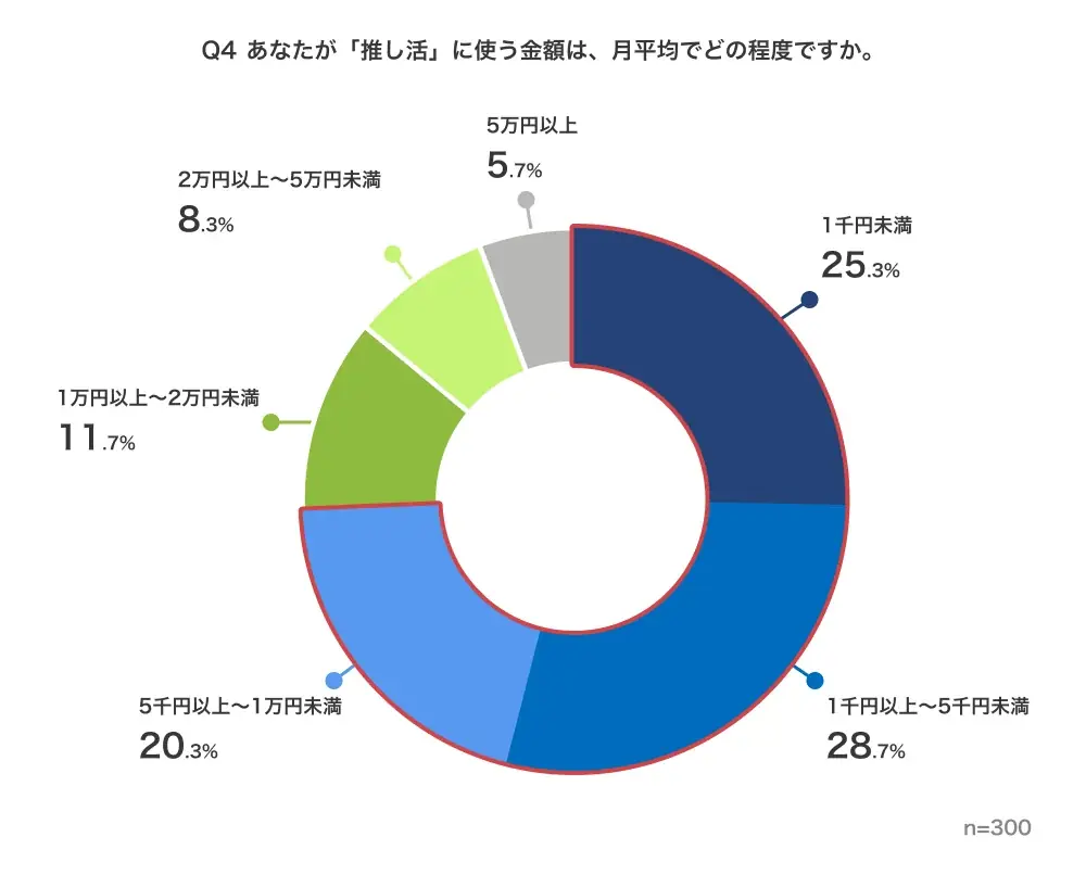 「推し活」市場の実態を1,000人調査-実践率3割、企業コラボによる好感度向上は7割超 画像 3