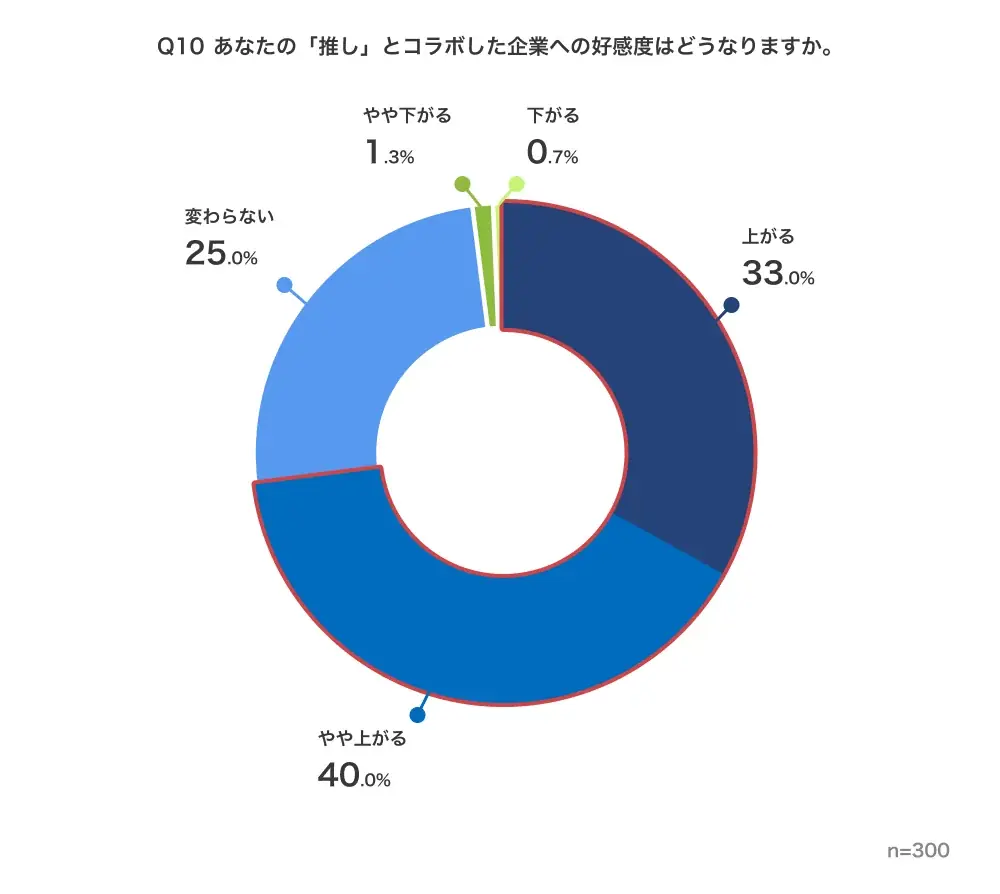 「推し活」市場の実態を1,000人調査-実践率3割、企業コラボによる好感度向上は7割超 画像 4