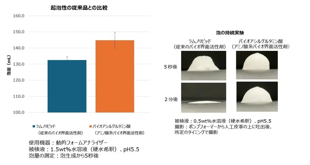 味の素㈱、パーム油フリー・アミノ酸系バイオ界面活性剤※1の新製法を開発 画像 2