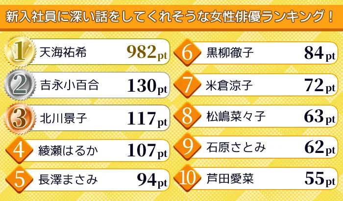 会社員689人が選ぶ「新入社員に深い話をしてくれそうな女性俳優」ランキング｜1位は天海祐希！吉永小百合や北川景子も上位に 画像 2