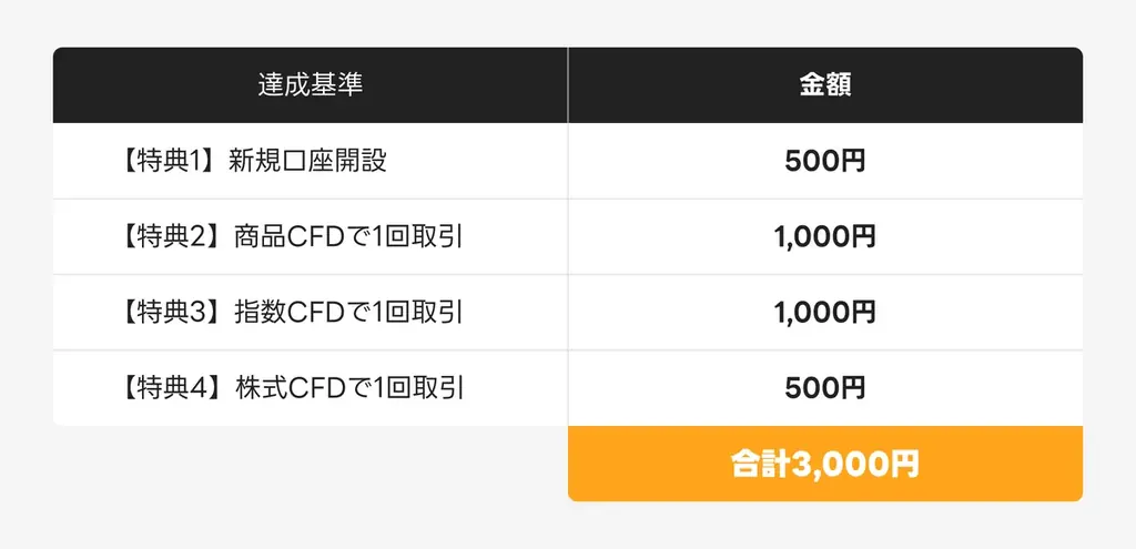 【LINE証券】CFD取引サービス「LINE CFD」の提供を再開 多くのユーザーの要望を受け、利便性の高い取引環境を提供 画像 3