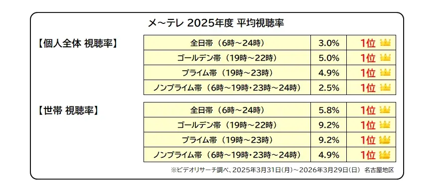 おかげさまでメ～テレは、2025年度平均視聴率で個人全体・世帯ともに開局以来初の「４冠」 を獲得！！　～25年目を迎える「ドデスカ！」も月～土の同時間帯で年度1位を獲得！～ 画像 2