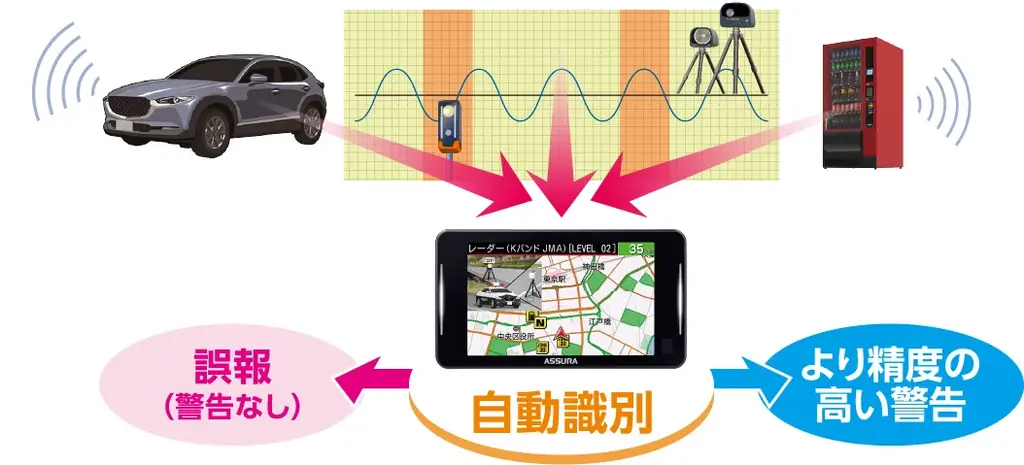 JMA-600（NTG-962）取締機に対応。この１台で全部網羅レーザー式オービス対応セーフティレーダーASSURA「AR-926AW」を4月発売 画像 4