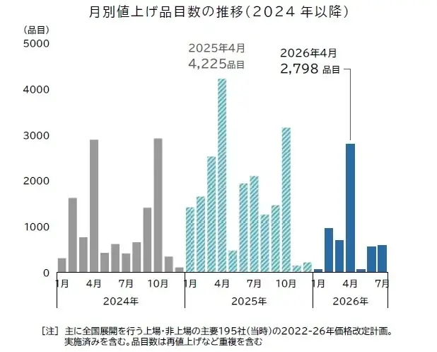 2026年4月の食品値上げ、2798品目　年内初の値上げラッシュへ　「値上げ」一服に不透明感　年後半にラッシュ再燃の可能性 画像 1
