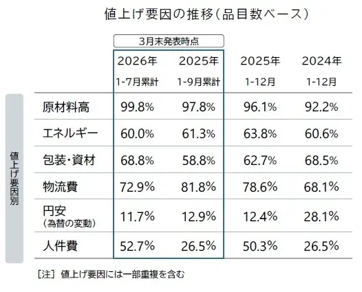 2026年4月の食品値上げ、2798品目　年内初の値上げラッシュへ　「値上げ」一服に不透明感　年後半にラッシュ再燃の可能性 画像 2