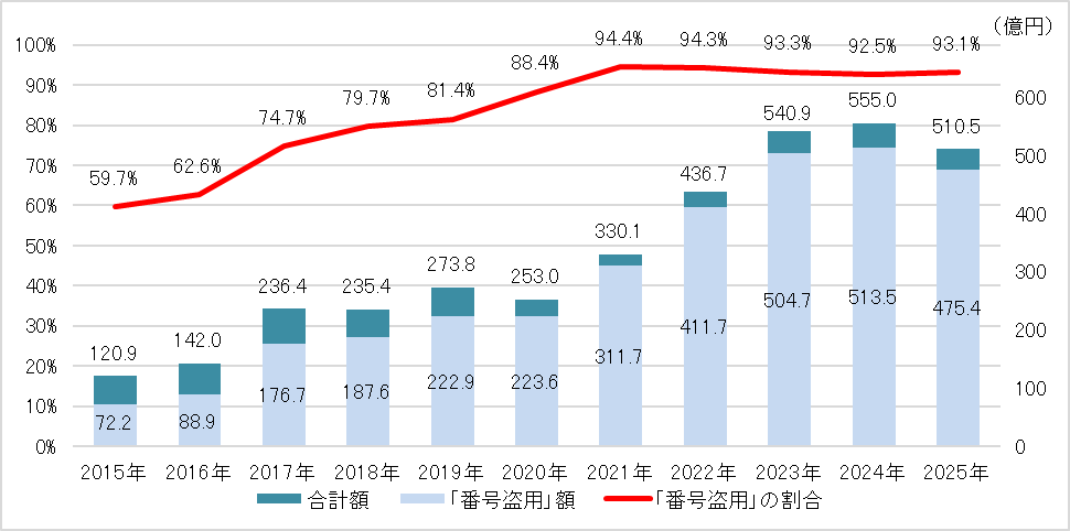 4月1日開始、クレカ13社が連携してフィッシング半減目標