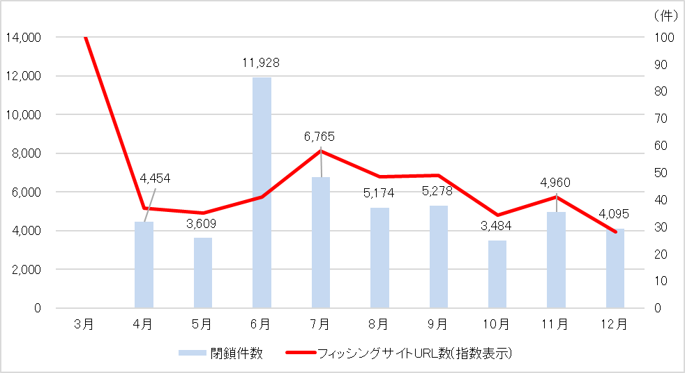 国内クレジットカード会社13社と株式会社ACSiON 、フィッシング対策協議会、日本クレジットカード協会が共同でフィッシングサイト閉鎖の取り組みを拡大 画像 3