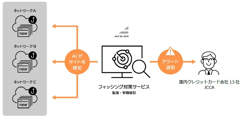 国内クレジットカード会社13社と株式会社ACSiON 、フィッシング対策協議会、日本クレジットカード協会が共同でフィッシングサイト閉鎖の取り組みを拡大 画像 4