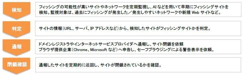 国内クレジットカード会社13社と株式会社ACSiON 、フィッシング対策協議会、日本クレジットカード協会が共同でフィッシングサイト閉鎖の取り組みを拡大 画像 5