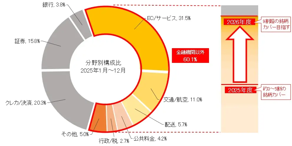 国内クレジットカード会社13社と株式会社ACSiON 、フィッシング対策協議会、日本クレジットカード協会が共同でフィッシングサイト閉鎖の取り組みを拡大 画像 6